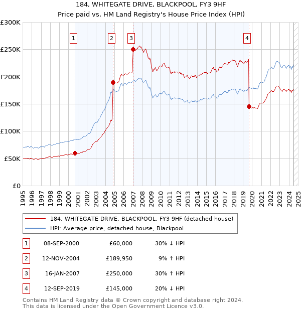 184, WHITEGATE DRIVE, BLACKPOOL, FY3 9HF: Price paid vs HM Land Registry's House Price Index