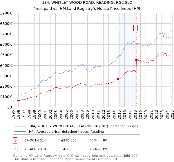 184, WHITLEY WOOD ROAD, READING, RG2 8LQ: Price paid vs HM Land Registry's House Price Index