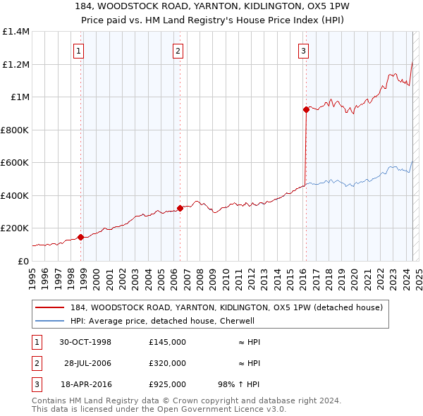 184, WOODSTOCK ROAD, YARNTON, KIDLINGTON, OX5 1PW: Price paid vs HM Land Registry's House Price Index