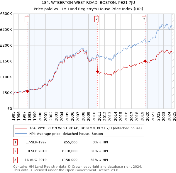 184, WYBERTON WEST ROAD, BOSTON, PE21 7JU: Price paid vs HM Land Registry's House Price Index