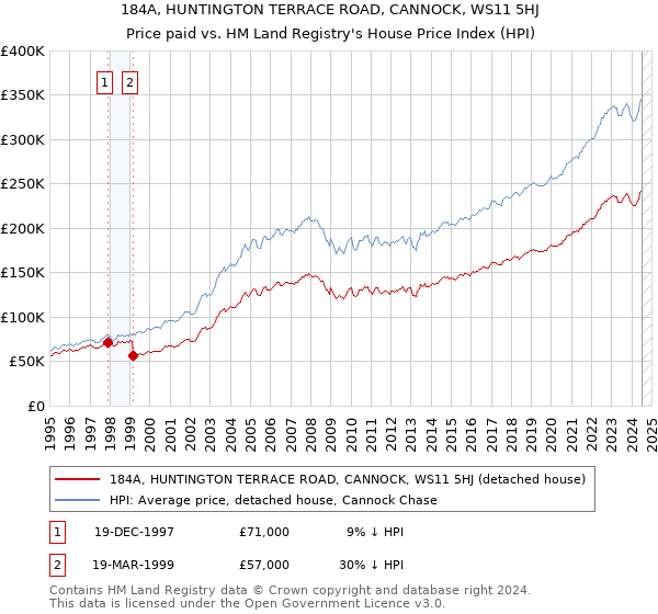 184A, HUNTINGTON TERRACE ROAD, CANNOCK, WS11 5HJ: Price paid vs HM Land Registry's House Price Index