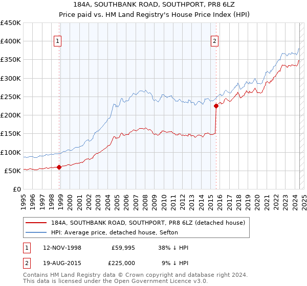 184A, SOUTHBANK ROAD, SOUTHPORT, PR8 6LZ: Price paid vs HM Land Registry's House Price Index