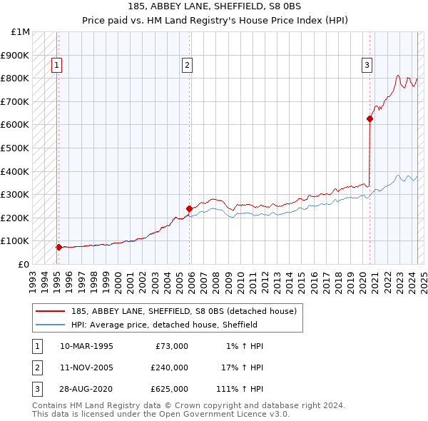 185, ABBEY LANE, SHEFFIELD, S8 0BS: Price paid vs HM Land Registry's House Price Index