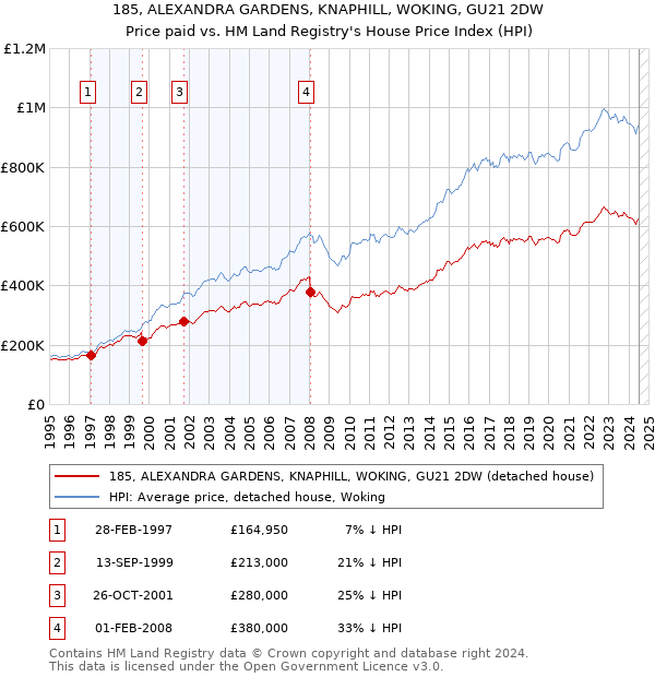 185, ALEXANDRA GARDENS, KNAPHILL, WOKING, GU21 2DW: Price paid vs HM Land Registry's House Price Index