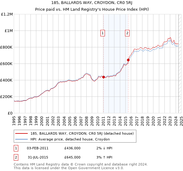 185, BALLARDS WAY, CROYDON, CR0 5RJ: Price paid vs HM Land Registry's House Price Index