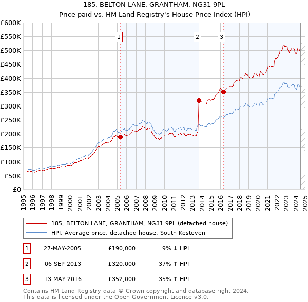 185, BELTON LANE, GRANTHAM, NG31 9PL: Price paid vs HM Land Registry's House Price Index