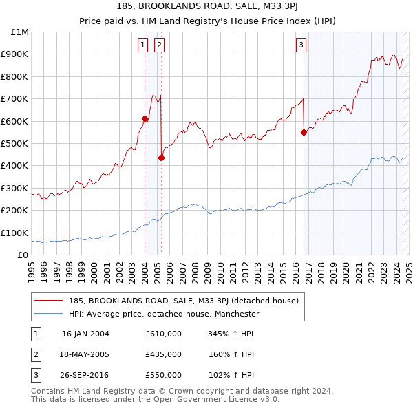 185, BROOKLANDS ROAD, SALE, M33 3PJ: Price paid vs HM Land Registry's House Price Index