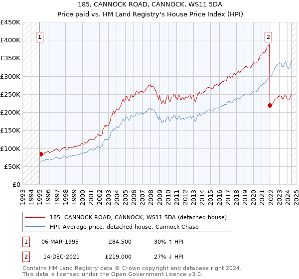 185, CANNOCK ROAD, CANNOCK, WS11 5DA: Price paid vs HM Land Registry's House Price Index