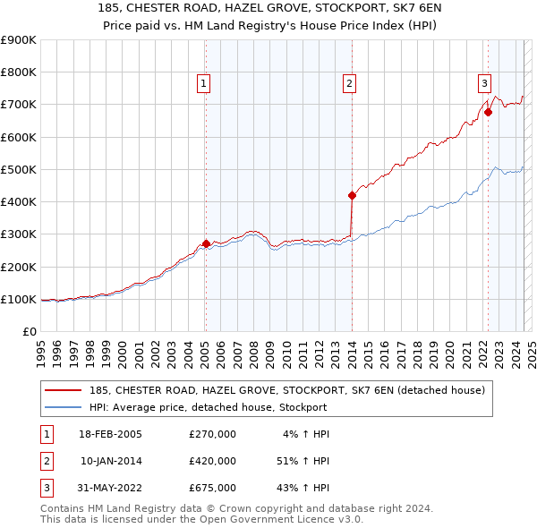 185, CHESTER ROAD, HAZEL GROVE, STOCKPORT, SK7 6EN: Price paid vs HM Land Registry's House Price Index