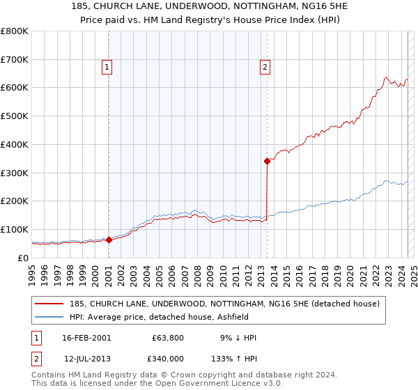 185, CHURCH LANE, UNDERWOOD, NOTTINGHAM, NG16 5HE: Price paid vs HM Land Registry's House Price Index