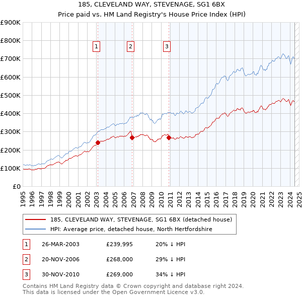 185, CLEVELAND WAY, STEVENAGE, SG1 6BX: Price paid vs HM Land Registry's House Price Index