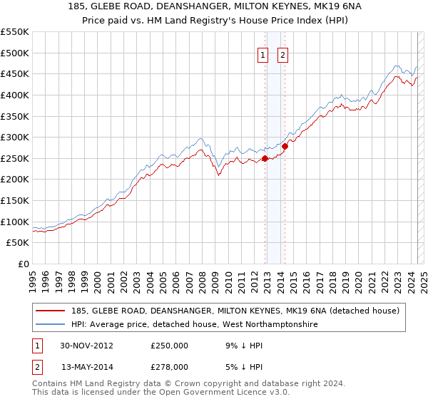 185, GLEBE ROAD, DEANSHANGER, MILTON KEYNES, MK19 6NA: Price paid vs HM Land Registry's House Price Index