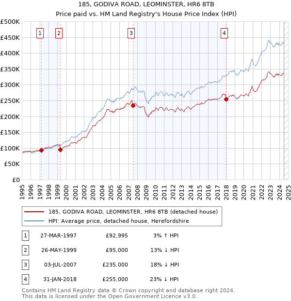 185, GODIVA ROAD, LEOMINSTER, HR6 8TB: Price paid vs HM Land Registry's House Price Index