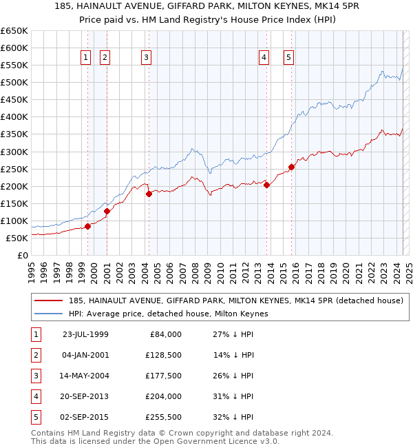 185, HAINAULT AVENUE, GIFFARD PARK, MILTON KEYNES, MK14 5PR: Price paid vs HM Land Registry's House Price Index