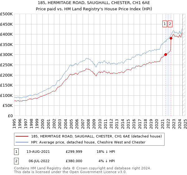 185, HERMITAGE ROAD, SAUGHALL, CHESTER, CH1 6AE: Price paid vs HM Land Registry's House Price Index