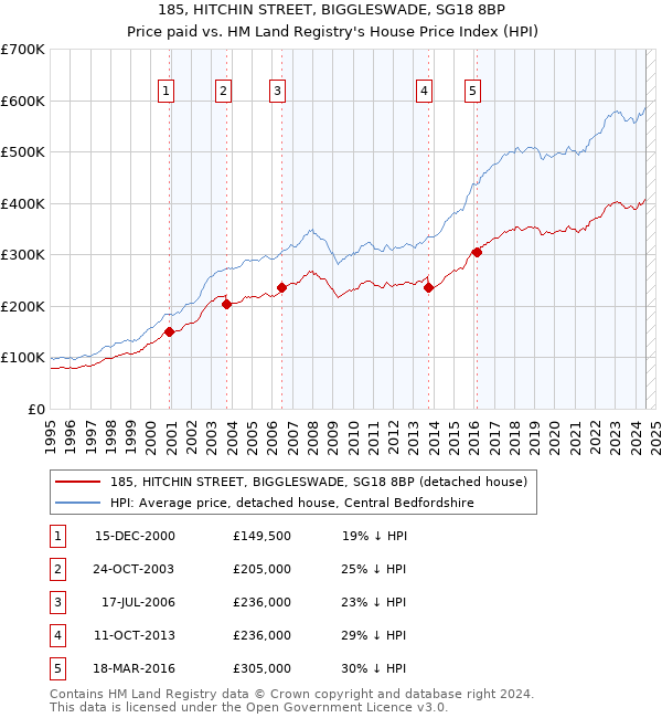 185, HITCHIN STREET, BIGGLESWADE, SG18 8BP: Price paid vs HM Land Registry's House Price Index