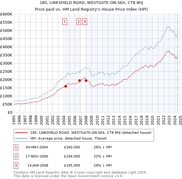 185, LINKSFIELD ROAD, WESTGATE-ON-SEA, CT8 8HJ: Price paid vs HM Land Registry's House Price Index