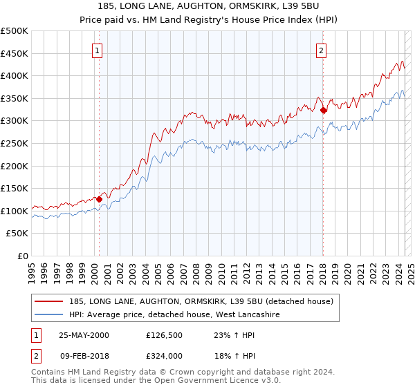 185, LONG LANE, AUGHTON, ORMSKIRK, L39 5BU: Price paid vs HM Land Registry's House Price Index