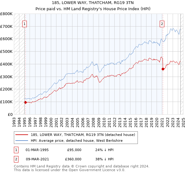 185, LOWER WAY, THATCHAM, RG19 3TN: Price paid vs HM Land Registry's House Price Index