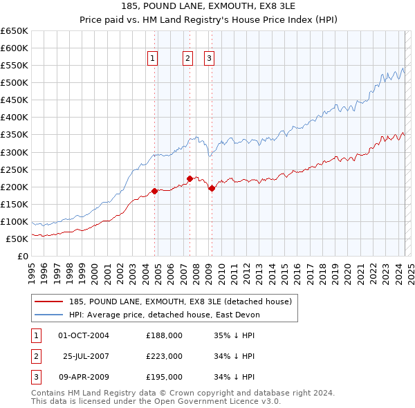 185, POUND LANE, EXMOUTH, EX8 3LE: Price paid vs HM Land Registry's House Price Index