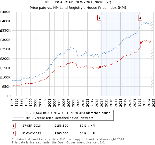 185, RISCA ROAD, NEWPORT, NP20 3PQ: Price paid vs HM Land Registry's House Price Index