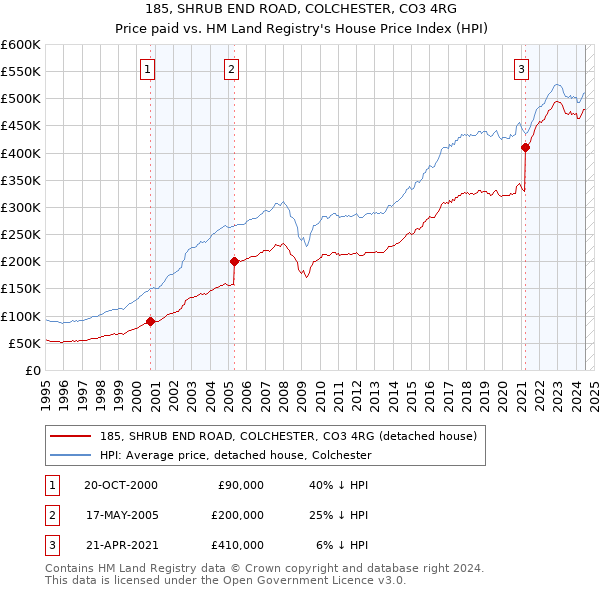 185, SHRUB END ROAD, COLCHESTER, CO3 4RG: Price paid vs HM Land Registry's House Price Index