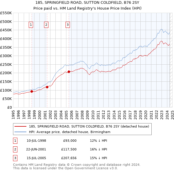 185, SPRINGFIELD ROAD, SUTTON COLDFIELD, B76 2SY: Price paid vs HM Land Registry's House Price Index