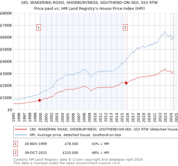 185, WAKERING ROAD, SHOEBURYNESS, SOUTHEND-ON-SEA, SS3 9TW: Price paid vs HM Land Registry's House Price Index