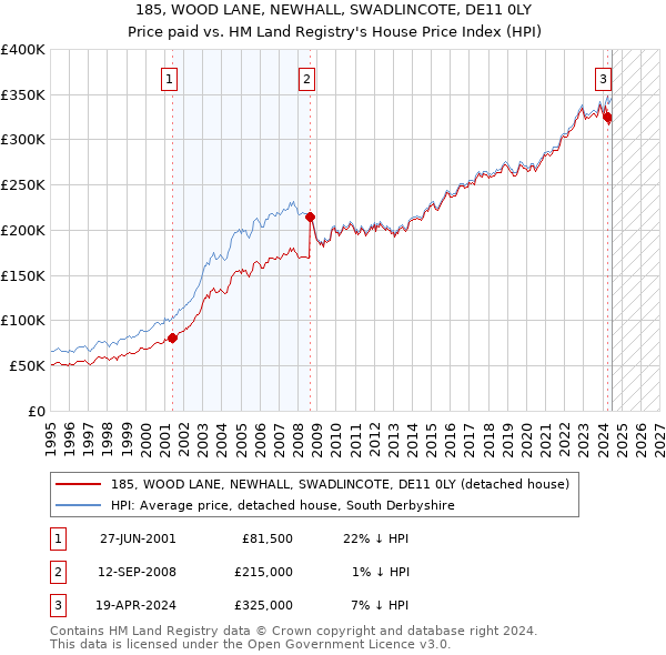 185, WOOD LANE, NEWHALL, SWADLINCOTE, DE11 0LY: Price paid vs HM Land Registry's House Price Index