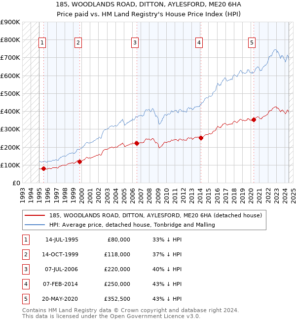 185, WOODLANDS ROAD, DITTON, AYLESFORD, ME20 6HA: Price paid vs HM Land Registry's House Price Index