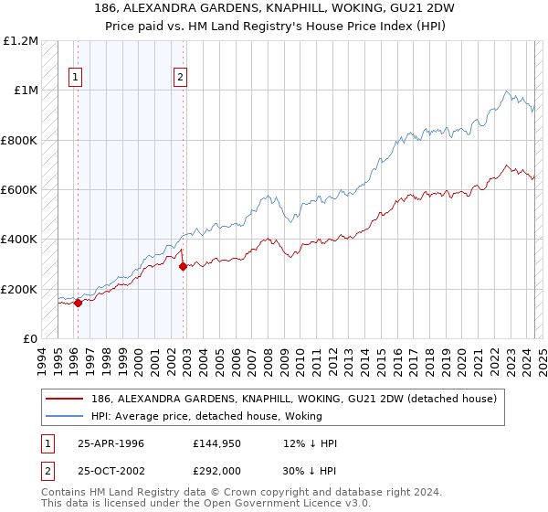 186, ALEXANDRA GARDENS, KNAPHILL, WOKING, GU21 2DW: Price paid vs HM Land Registry's House Price Index