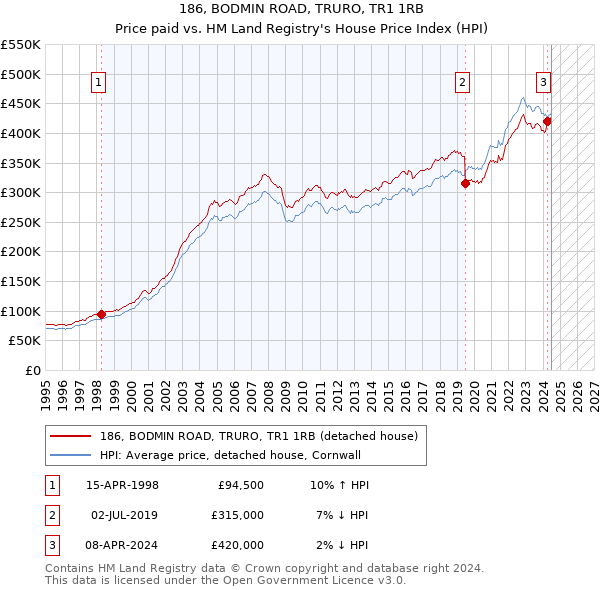 186, BODMIN ROAD, TRURO, TR1 1RB: Price paid vs HM Land Registry's House Price Index