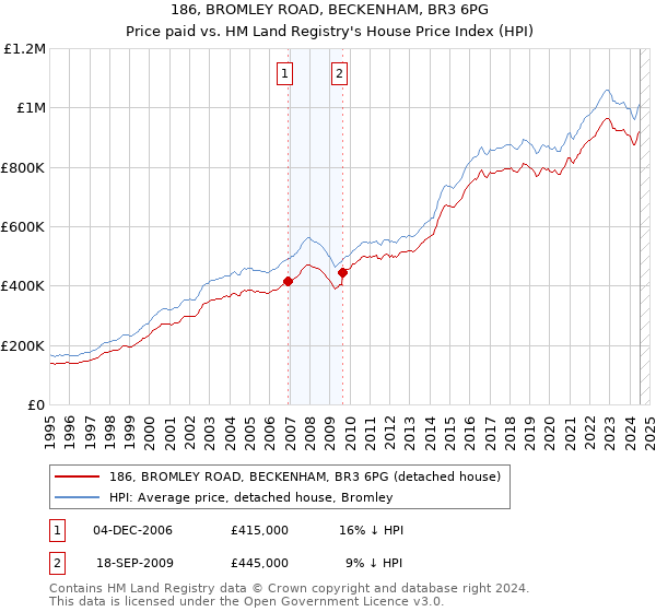 186, BROMLEY ROAD, BECKENHAM, BR3 6PG: Price paid vs HM Land Registry's House Price Index