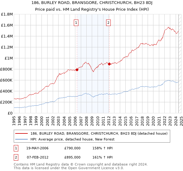 186, BURLEY ROAD, BRANSGORE, CHRISTCHURCH, BH23 8DJ: Price paid vs HM Land Registry's House Price Index