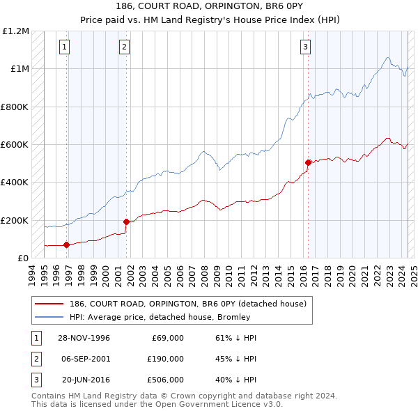 186, COURT ROAD, ORPINGTON, BR6 0PY: Price paid vs HM Land Registry's House Price Index