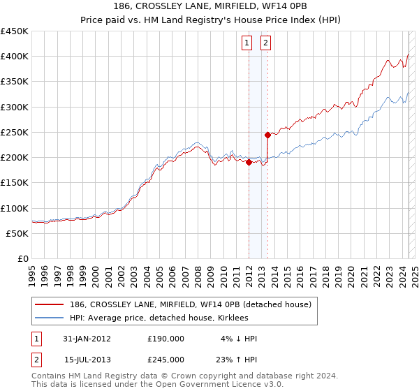 186, CROSSLEY LANE, MIRFIELD, WF14 0PB: Price paid vs HM Land Registry's House Price Index