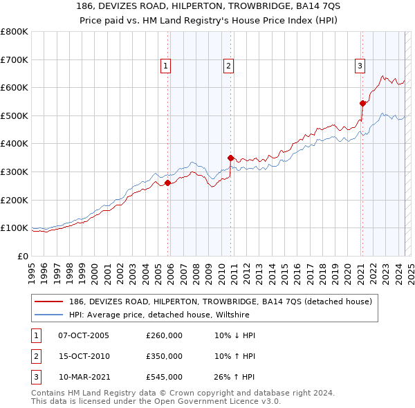 186, DEVIZES ROAD, HILPERTON, TROWBRIDGE, BA14 7QS: Price paid vs HM Land Registry's House Price Index