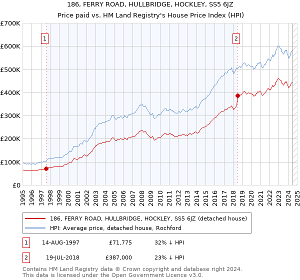 186, FERRY ROAD, HULLBRIDGE, HOCKLEY, SS5 6JZ: Price paid vs HM Land Registry's House Price Index