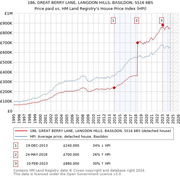 186, GREAT BERRY LANE, LANGDON HILLS, BASILDON, SS16 6BS: Price paid vs HM Land Registry's House Price Index