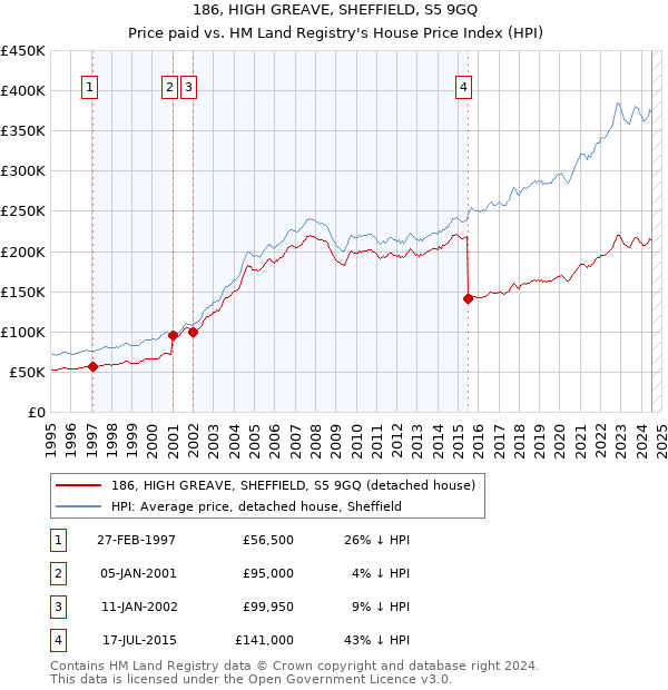 186, HIGH GREAVE, SHEFFIELD, S5 9GQ: Price paid vs HM Land Registry's House Price Index