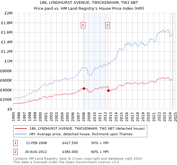 186, LYNDHURST AVENUE, TWICKENHAM, TW2 6BT: Price paid vs HM Land Registry's House Price Index