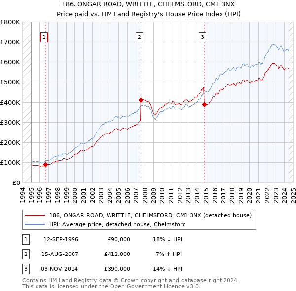 186, ONGAR ROAD, WRITTLE, CHELMSFORD, CM1 3NX: Price paid vs HM Land Registry's House Price Index