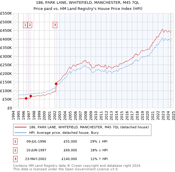 186, PARK LANE, WHITEFIELD, MANCHESTER, M45 7QL: Price paid vs HM Land Registry's House Price Index