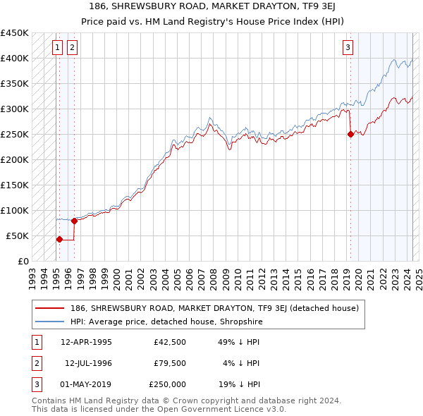 186, SHREWSBURY ROAD, MARKET DRAYTON, TF9 3EJ: Price paid vs HM Land Registry's House Price Index