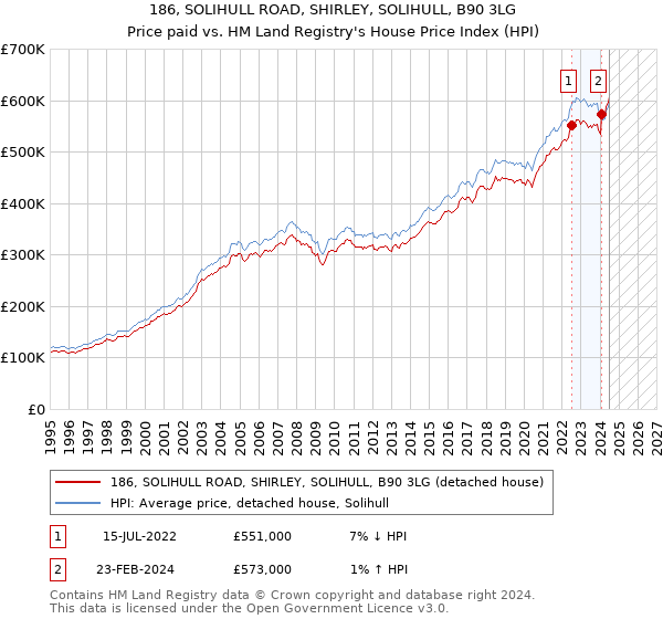 186, SOLIHULL ROAD, SHIRLEY, SOLIHULL, B90 3LG: Price paid vs HM Land Registry's House Price Index