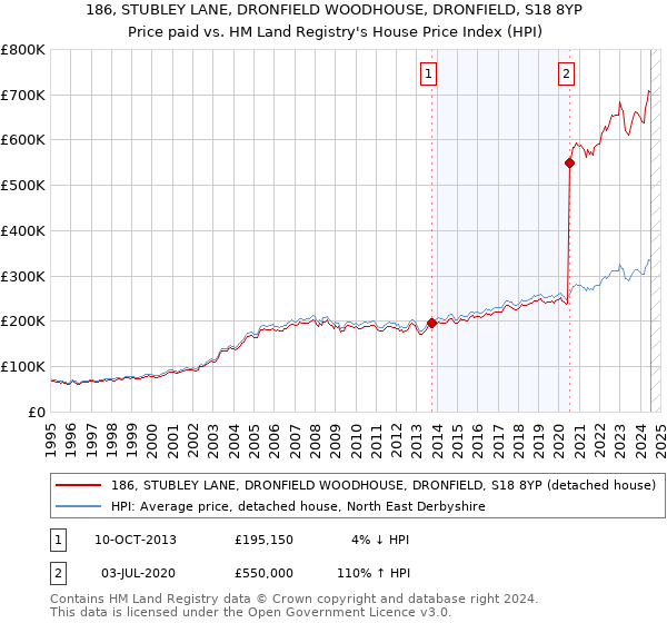 186, STUBLEY LANE, DRONFIELD WOODHOUSE, DRONFIELD, S18 8YP: Price paid vs HM Land Registry's House Price Index