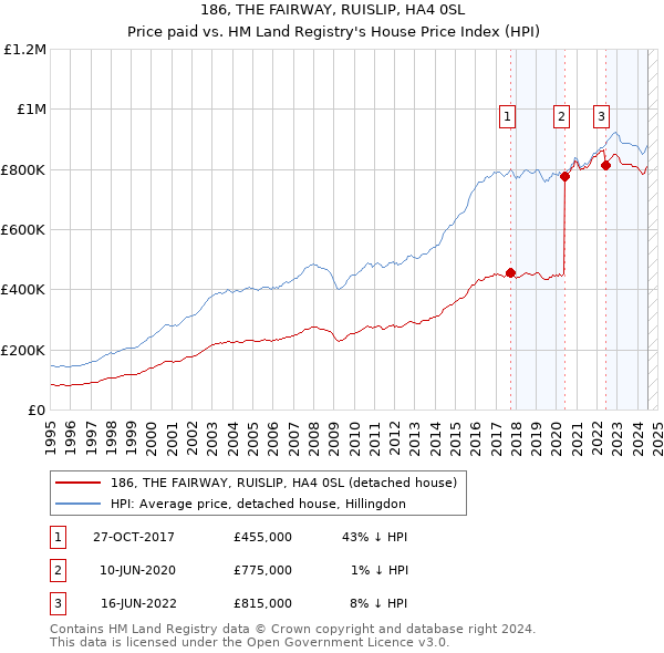 186, THE FAIRWAY, RUISLIP, HA4 0SL: Price paid vs HM Land Registry's House Price Index