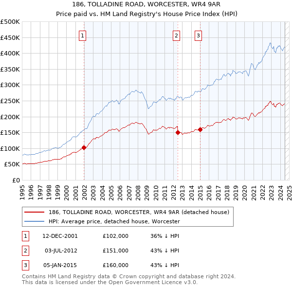 186, TOLLADINE ROAD, WORCESTER, WR4 9AR: Price paid vs HM Land Registry's House Price Index