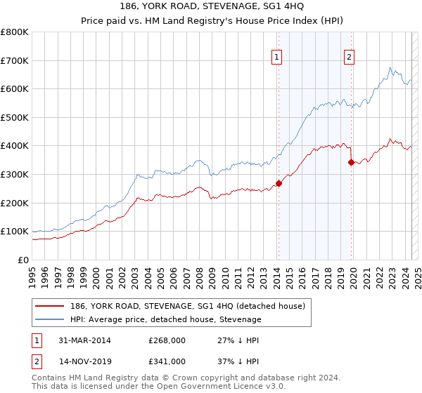 186, YORK ROAD, STEVENAGE, SG1 4HQ: Price paid vs HM Land Registry's House Price Index