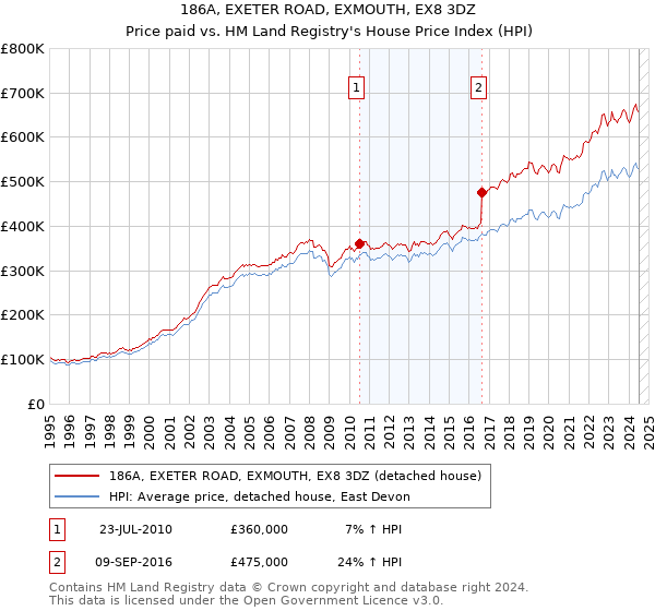 186A, EXETER ROAD, EXMOUTH, EX8 3DZ: Price paid vs HM Land Registry's House Price Index